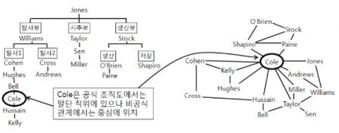 공식 관계(左)와 비공식 관계(右)의 차이(원유탐사 및 생산을 하는 A社의 사례)
자료: Cross, R. et al.(2003). Networks in the Knowledge