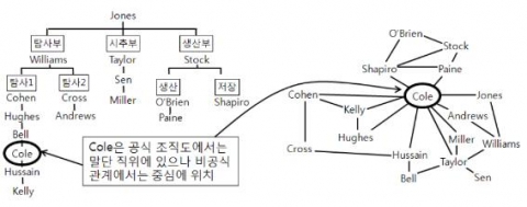 공식 관계(左)와 비공식 관계(右)의 차이(원유탐사 및 생산을 하는 A社의 사례) 자료: Cross, R. et al.(2003). Networks in the Knowledge Economy. New York: Oxford University Express.)