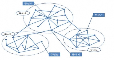 조직관계망의 주요 인물들