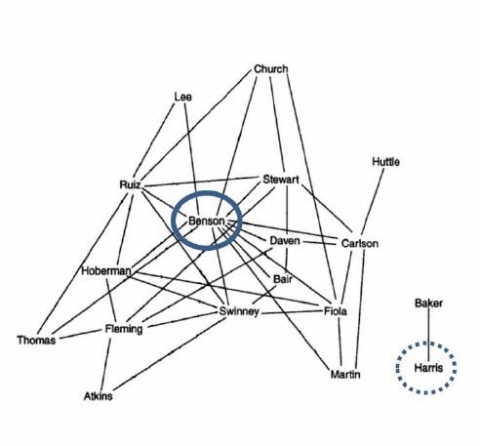 비공식(신뢰) 관계망의 중심축: Benson