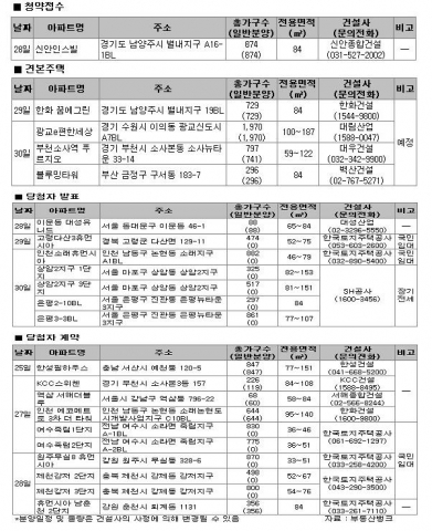 2010년 4월 마지막주 아파트 분양 및 청약