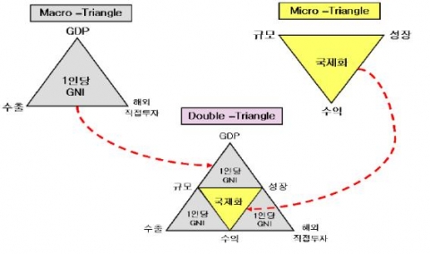Double-Triangle Model