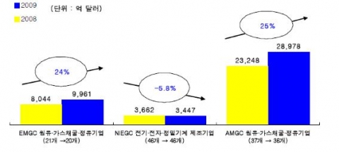 국가 그룹별 대표산업 소속 기업들의 총매출액 변화
( ) 안의 숫자는 기업 수를 의미