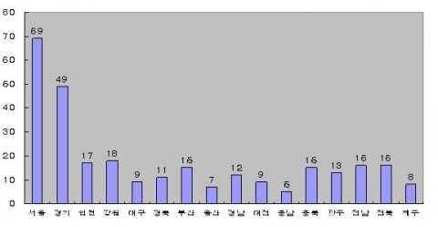 사회적 기업의 지역별 분포 (2010년 3월, 289개 기준)