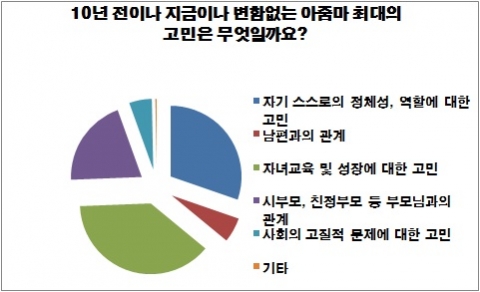 “5월은 가정의 달, 5월은 아줌마의 달…아줌마닷컴 설문조사 실시”
