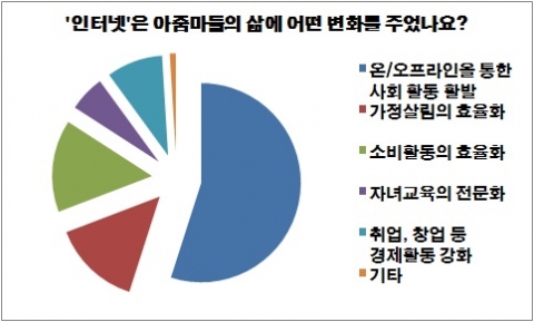 “5월은 가정의 달, 5월은 아줌마의 달…아줌마닷컴 설문조사 실시”