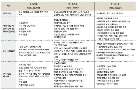<표 1> 9·5계획~11·5규획의 주요내용 비교