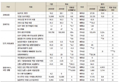&lt;표 2&gt; 11·5규획 경제사회발전 주요 목표와 달성도 평가
* 2006~2010년 누계 기준
** 2008년 수치
*** 2006년 이후 누계치