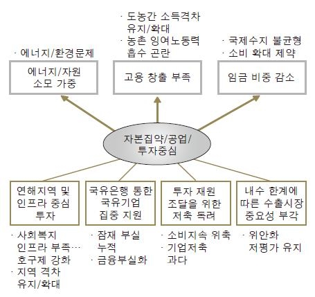<그림 1> 11·5 규획 실시 전 중국 경제의 문제점
