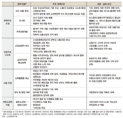 <표 3> 12.5규획의 주요 정책방향과 정책수단