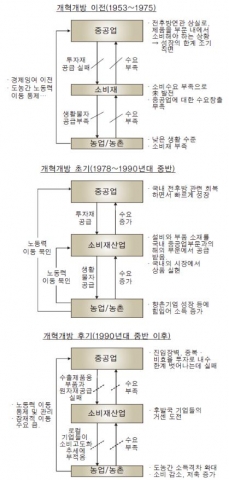 <그림 3> 중국의 시기별 산업간 연관구조 변화 추이