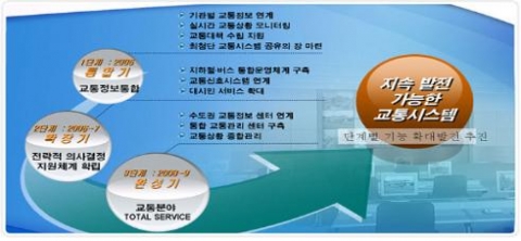 서울시 교통정보센터 정착기 발전 개념도