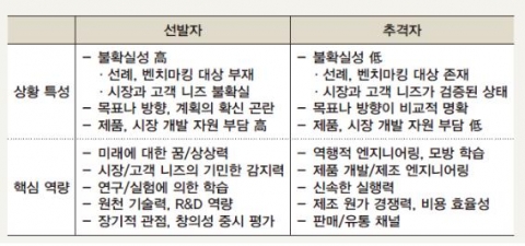 <표 1> 선발자와 추격자의 상황 특성과 핵심 역량 비교