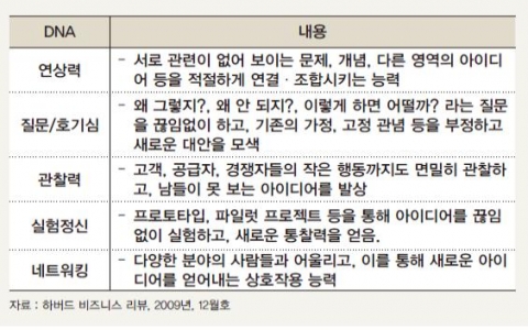 <표 2> 혁신가들의 5가지 DNA