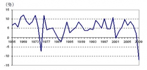 세계 무역규모 증가율 추이(1965~2009년) 자료: WTO