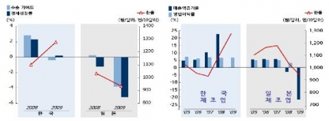 원/달러 환율 및 달러화지수 추이(좌)
주요국 통화의 달러화 대비 절상률(우)