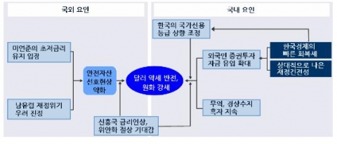 원화 환율 하락의 배경