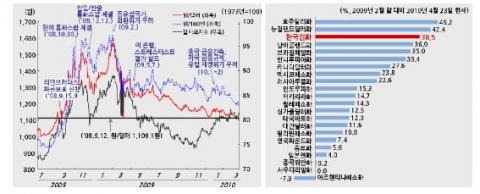 韓-日의 성장률, 수출기여도 비교와 韓-日의 매출액, 영업이익 증가율 추이