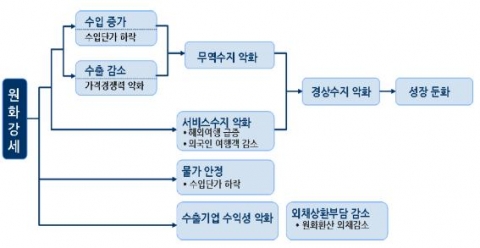 원화강세가 한국경제에 미치는 영향