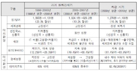 최근과 과거 원화강세 상황 비교
