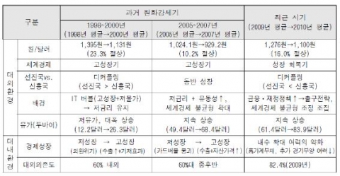 최근과 과거 원화강세 상황 비교