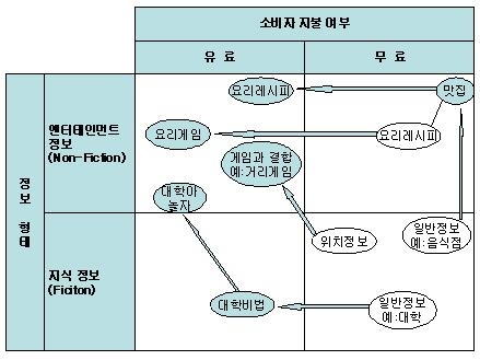 콘텐츠 유료/엔터테인먼트화 프로세스