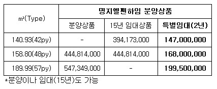 “전세조건으로 누리는 고품격 실버타운…명지 엘펜하임 특별 임대상품 출시”