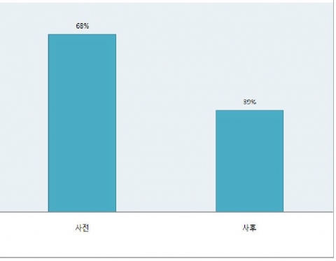 아동문제행동평가