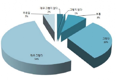 부모만족도조사