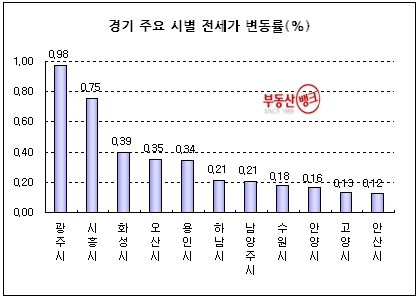 세입자, 서울·수도권 외곽까지 ‘눈길’