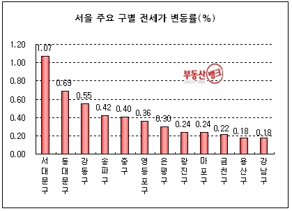 세입자, 서울·수도권 외곽까지 ‘눈길’
