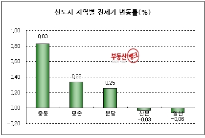 세입자, 서울·수도권 외곽까지 ‘눈길’