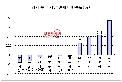 “서울 전세시장, 1년 3개월 만에 상승세 반납”
