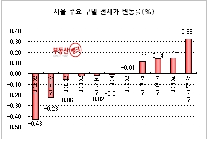 “서울 전세시장, 1년 3개월 만에 상승세 반납”