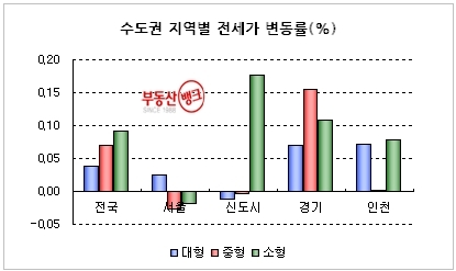 “서울 전세시장, 1년 3개월 만에 상승세 반납”