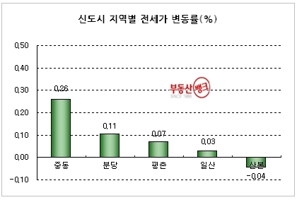 “서울 전세시장, 1년 3개월 만에 상승세 반납”