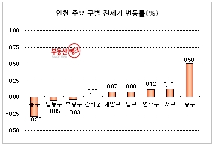“서울 전세시장, 1년 3개월 만에 상승세 반납”
