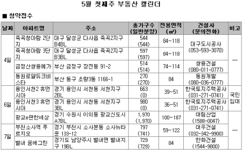 “2차 보금자리, 수도권 유망지 분양에 봄기운 물씬”