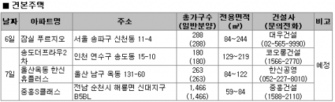 “2차 보금자리, 수도권 유망지 분양에 봄기운 물씬”