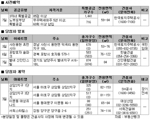 “2차 보금자리, 수도권 유망지 분양에 봄기운 물씬”
