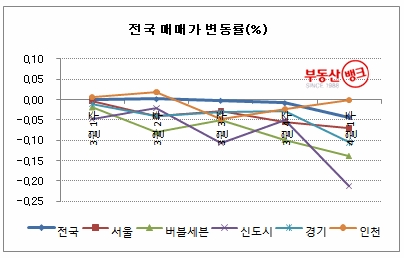 “보금자리 여파, 수도권 거래 전멸”