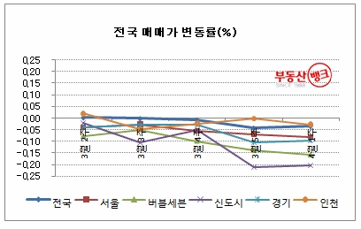 “거래소강 언제까지…수요자 ‘급매’도 외면”