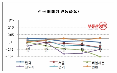 매수자 실종, 집값은 ‘추풍낙엽(秋風落葉)’