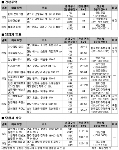 남양주 별내 첫 중소형 1,600여 가구 공급