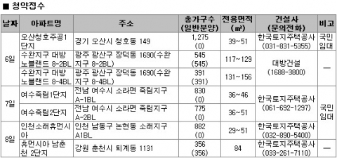 “늘어난 견본주택 개관에 바쁘다 바뻐”