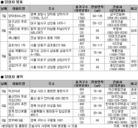“늘어난 견본주택 개관에 바쁘다 바뻐”