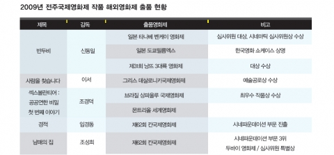 &lt;표1. 2009년 JIFF 애뉴얼리포트&gt;