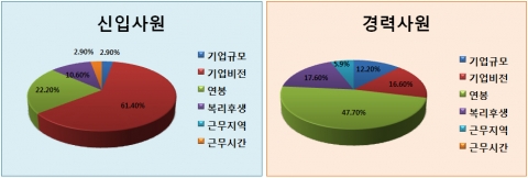 건설구직자 입사지원 시 고려하는 1순위, 신입은 ‘기업비전’ 경력은 ‘연봉’