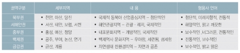 충남 권역별 형용사 이미지