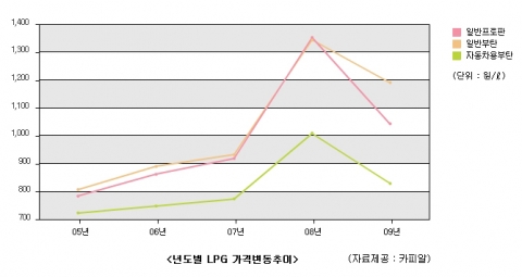 년도별 LPG가격 변동추이